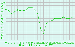 Courbe de l'humidit relative pour Cap Ferret (33)