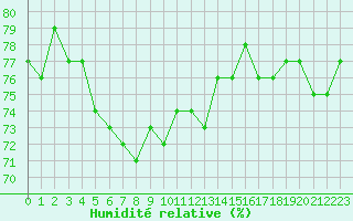 Courbe de l'humidit relative pour Sletnes Fyr