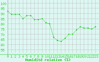 Courbe de l'humidit relative pour Saint-Romain-de-Colbosc (76)