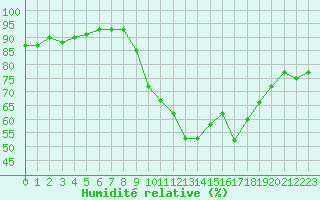 Courbe de l'humidit relative pour Mont-de-Marsan (40)