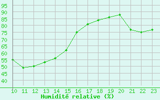 Courbe de l'humidit relative pour Capdepera