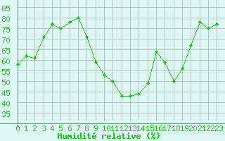 Courbe de l'humidit relative pour Saint-Auban (04)