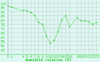 Courbe de l'humidit relative pour Campobasso