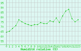 Courbe de l'humidit relative pour Zugspitze
