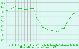 Courbe de l'humidit relative pour Ernage (Be)