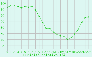 Courbe de l'humidit relative pour Septsarges (55)