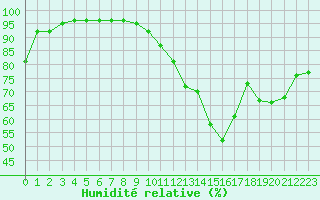 Courbe de l'humidit relative pour Colmar (68)
