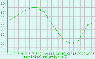Courbe de l'humidit relative pour Chailles (41)