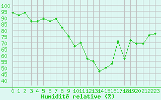 Courbe de l'humidit relative pour Ble / Mulhouse (68)