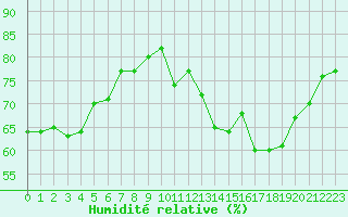 Courbe de l'humidit relative pour Brzins (38)