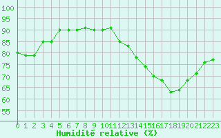 Courbe de l'humidit relative pour Cap Ferret (33)