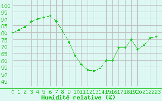 Courbe de l'humidit relative pour Nyon-Changins (Sw)
