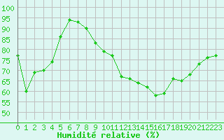 Courbe de l'humidit relative pour Alenon (61)