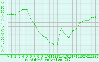 Courbe de l'humidit relative pour Wien-Donaufeld