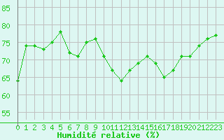 Courbe de l'humidit relative pour Kvitfjell