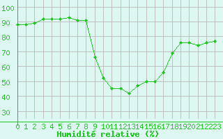 Courbe de l'humidit relative pour Torla