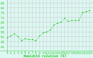 Courbe de l'humidit relative pour Ste (34)