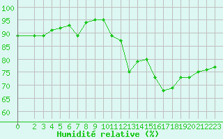 Courbe de l'humidit relative pour Kernascleden (56)