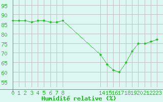 Courbe de l'humidit relative pour Boulaide (Lux)