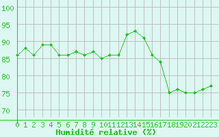 Courbe de l'humidit relative pour Belm