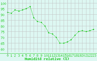 Courbe de l'humidit relative pour Brest (29)