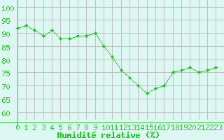 Courbe de l'humidit relative pour Tours (37)