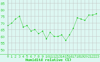 Courbe de l'humidit relative pour Mersin