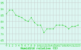 Courbe de l'humidit relative pour Munte (Be)