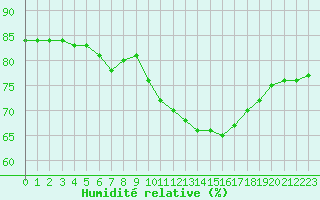 Courbe de l'humidit relative pour Gruissan (11)