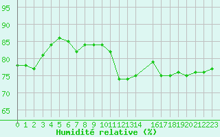 Courbe de l'humidit relative pour Oppdal-Bjorke