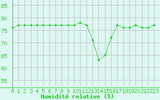 Courbe de l'humidit relative pour San Casciano di Cascina (It)
