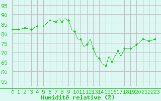 Courbe de l'humidit relative pour Gibraltar (UK)