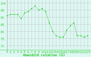 Courbe de l'humidit relative pour Hestrud (59)