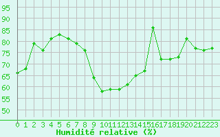 Courbe de l'humidit relative pour Evreux (27)