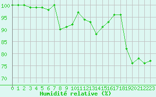 Courbe de l'humidit relative pour La Dle (Sw)