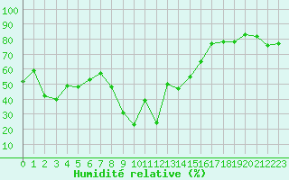 Courbe de l'humidit relative pour Grazalema