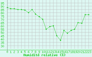 Courbe de l'humidit relative pour Formigures (66)