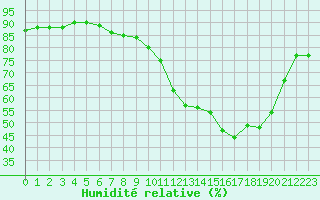 Courbe de l'humidit relative pour Beaucroissant (38)