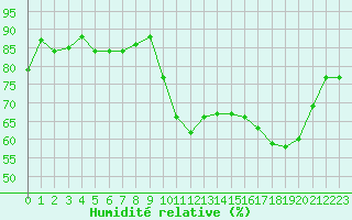 Courbe de l'humidit relative pour Perpignan (66)