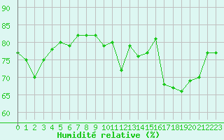 Courbe de l'humidit relative pour Louvign-du-Dsert (35)