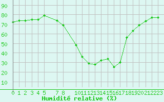 Courbe de l'humidit relative pour La Comella (And)