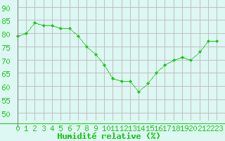 Courbe de l'humidit relative pour Lappeenranta Lepola