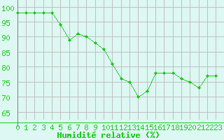 Courbe de l'humidit relative pour Ile de Groix (56)