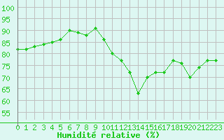 Courbe de l'humidit relative pour Agde (34)