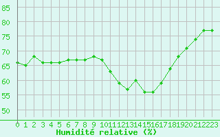 Courbe de l'humidit relative pour Cabestany (66)