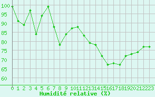 Courbe de l'humidit relative pour Feldberg-Schwarzwald (All)