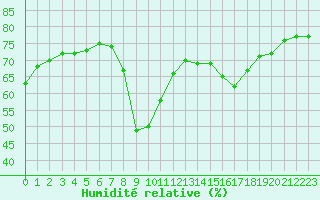Courbe de l'humidit relative pour Ajaccio - Campo dell'Oro (2A)