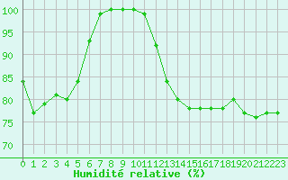 Courbe de l'humidit relative pour Ploudalmezeau (29)
