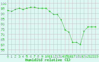 Courbe de l'humidit relative pour Lyon - Saint-Exupry (69)