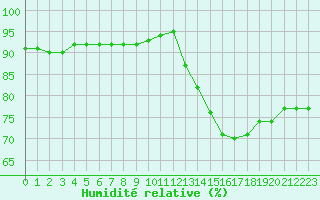 Courbe de l'humidit relative pour Pordic (22)